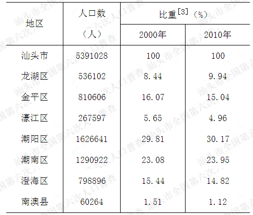 汕头市2010年第六次全国人口普查 主要数据公报[1](第二号)